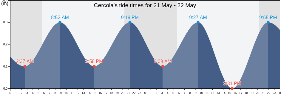 Cercola, Napoli, Campania, Italy tide chart