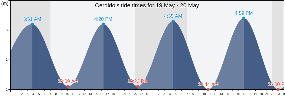 Cerdido, Provincia da Coruna, Galicia, Spain tide chart