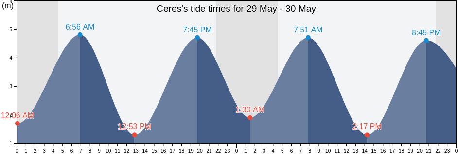 Ceres, Fife, Scotland, United Kingdom tide chart