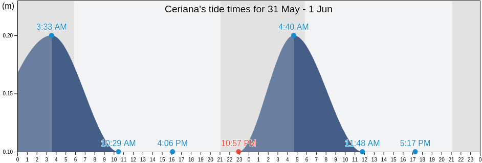 Ceriana, Provincia di Imperia, Liguria, Italy tide chart