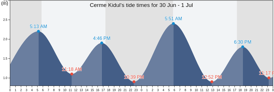 Cerme Kidul, East Java, Indonesia tide chart