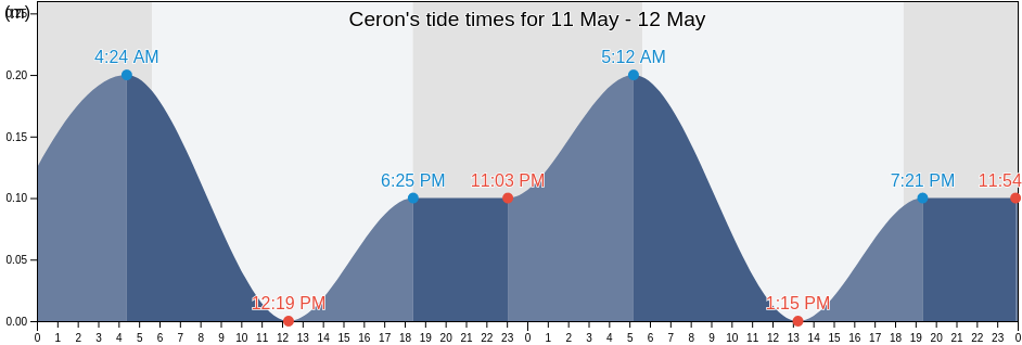 Ceron, Martinique, Martinique, Martinique tide chart
