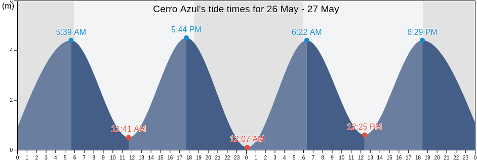 Cerro Azul, Panama, Panama tide chart