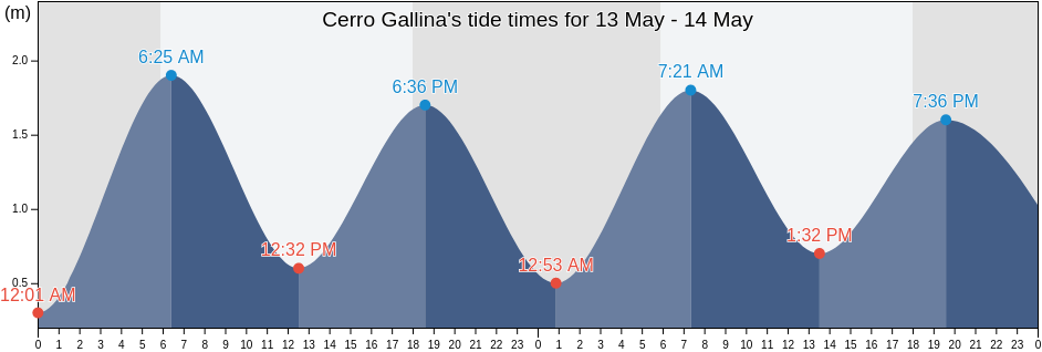 Cerro Gallina, Canton Santa Cruz, Galapagos, Ecuador tide chart