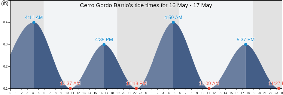 Cerro Gordo Barrio, Aguada, Puerto Rico tide chart
