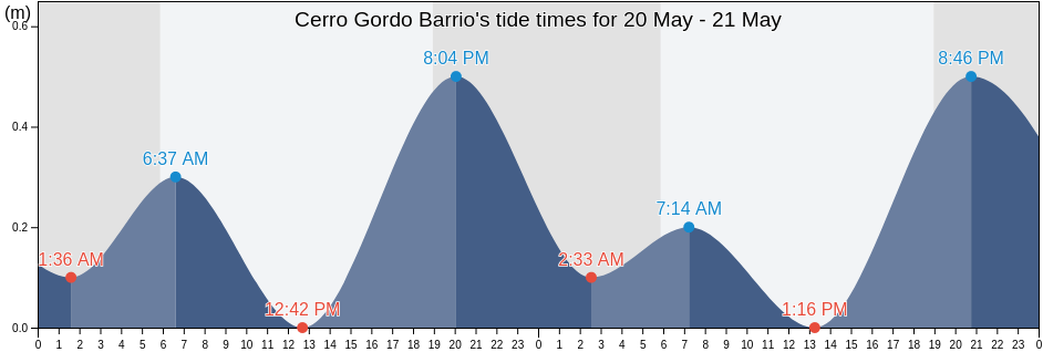 Cerro Gordo Barrio, Moca, Puerto Rico tide chart