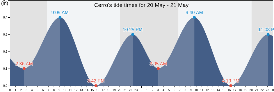 Cerro, Havana, Cuba tide chart