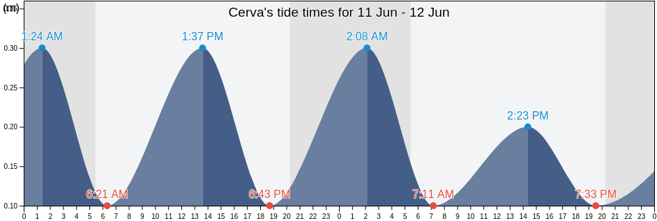 Cerva, Provincia di Catanzaro, Calabria, Italy tide chart
