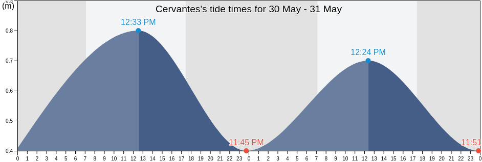 Cervantes, Dandaragan, Western Australia, Australia tide chart