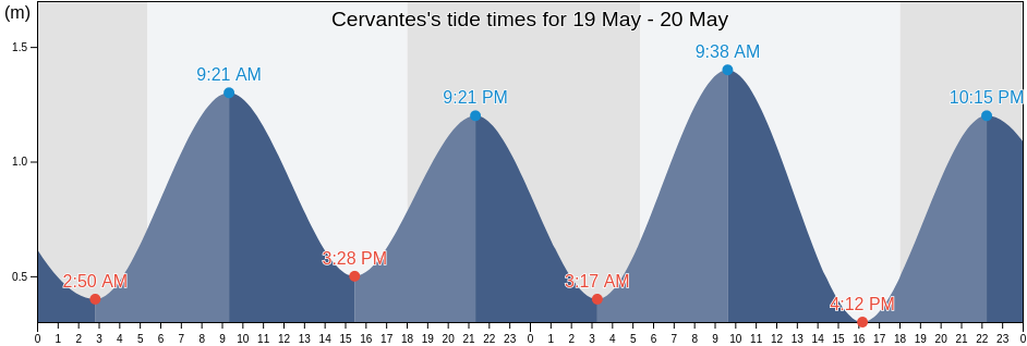 Cervantes, Province of Negros Occidental, Western Visayas, Philippines tide chart