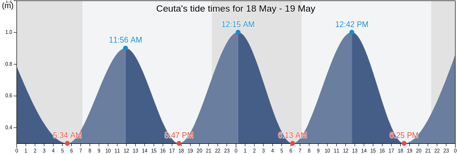 Ceuta, Ceuta, Ceuta, Spain tide chart