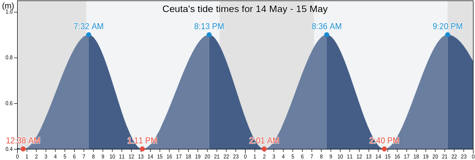 Ceuta, Ceuta, Spain tide chart