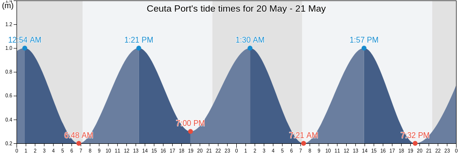 Ceuta Port, Ceuta, Ceuta, Spain tide chart