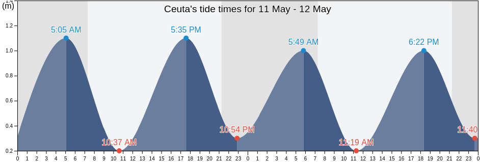 Ceuta, Spain tide chart