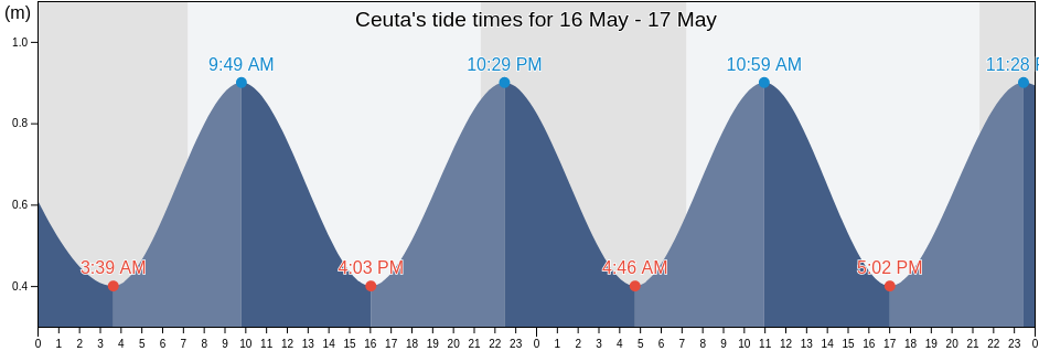 Ceuta, Spain tide chart