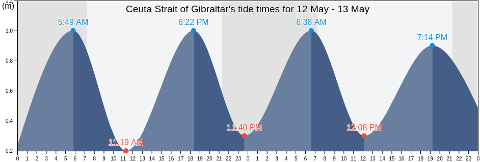 Ceuta Strait of Gibraltar, Ceuta, Ceuta, Spain tide chart