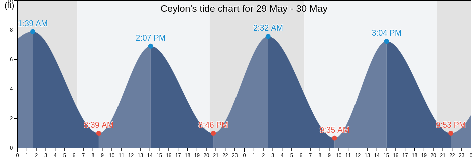 Ceylon, Camden County, Georgia, United States tide chart