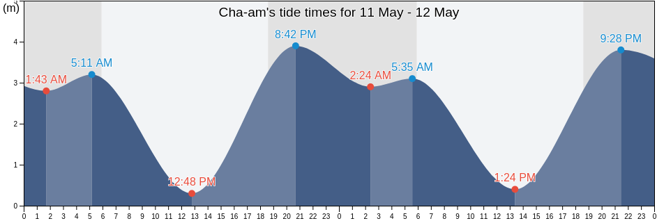 Cha-am, Phetchaburi, Thailand tide chart