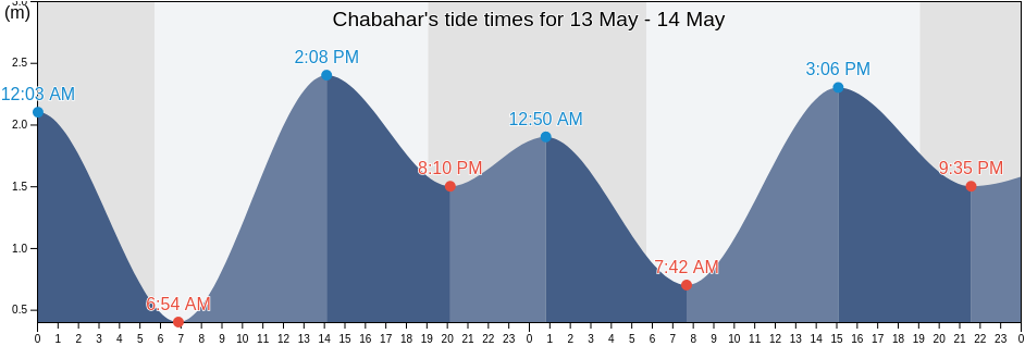 Chabahar, Sistan and Baluchestan, Iran tide chart