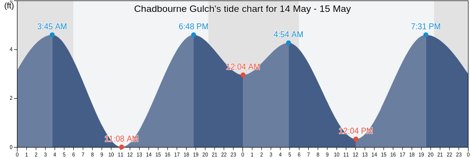 Chadbourne Gulch, Mendocino County, California, United States tide chart