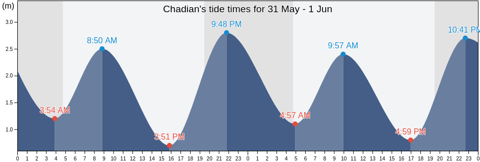 Chadian, Tianjin, China tide chart