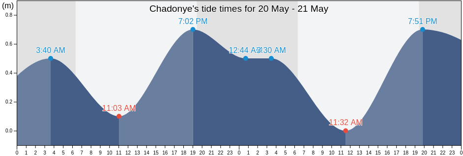 Chadonye, Sud, Haiti tide chart