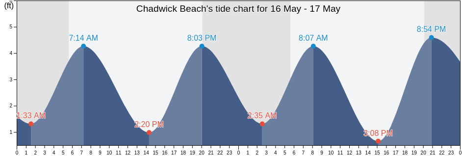 Chadwick Beach, Ocean County, New Jersey, United States tide chart