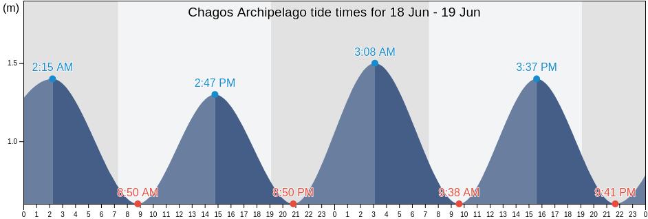 Chagos Archipelago, British Indian Ocean Territory tide chart