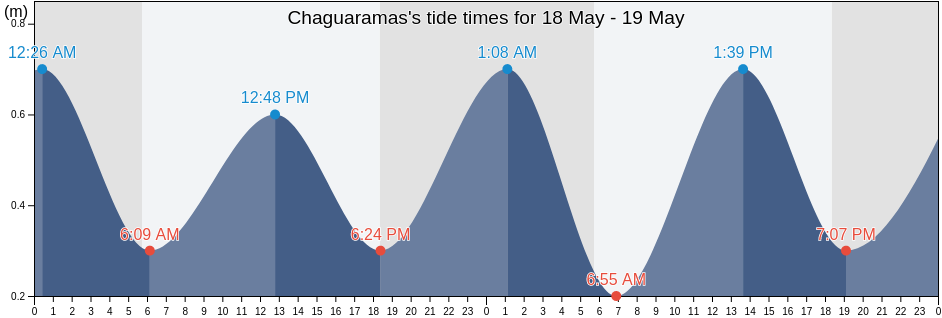Chaguaramas, Diego Martin, Trinidad and Tobago tide chart