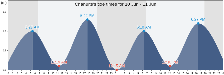 Chahuite, Chahuites, Oaxaca, Mexico tide chart