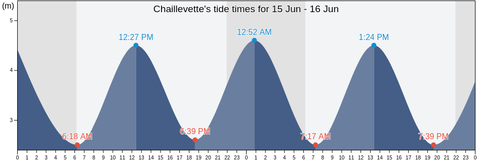 Chaillevette, Charente-Maritime, Nouvelle-Aquitaine, France tide chart