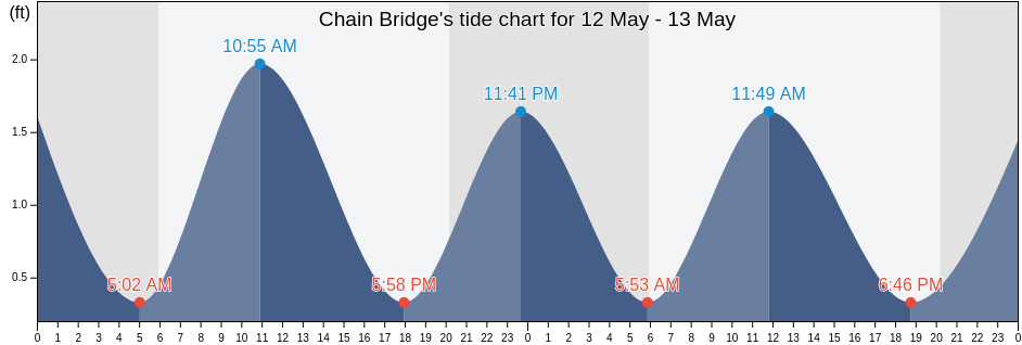 Chain Bridge, Arlington County, Virginia, United States tide chart