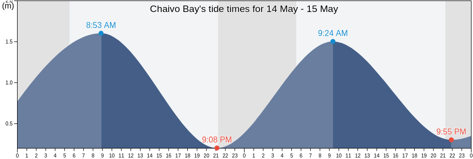 Chaivo Bay, Okhinskiy Rayon, Sakhalin Oblast, Russia tide chart