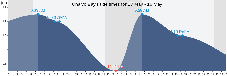 Chaivo Bay, Okhinskiy Rayon, Sakhalin Oblast, Russia tide chart
