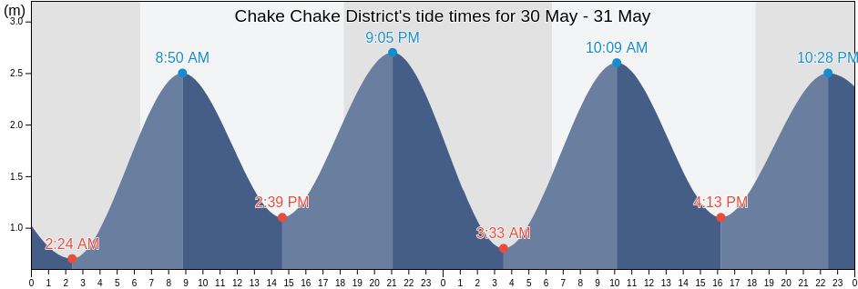 Chake Chake District, Pemba South, Tanzania tide chart