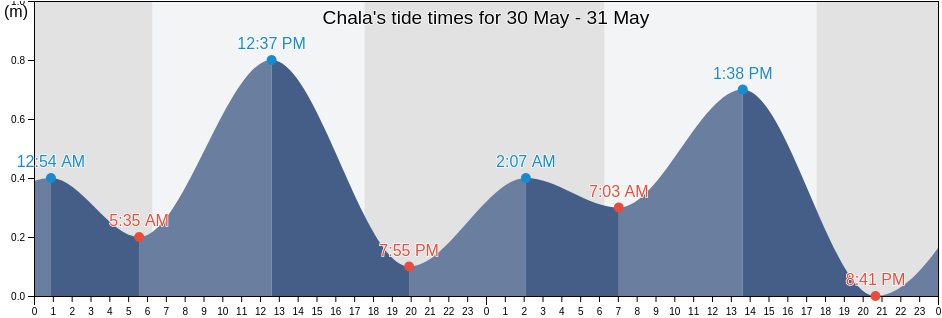 Chala, Provincia de Caraveli, Arequipa, Peru tide chart