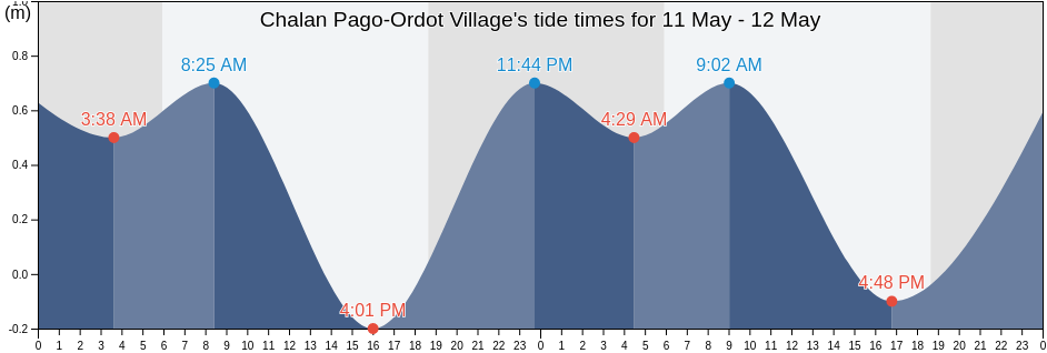 Chalan Pago-Ordot Village, Chalan Pago-Ordot, Guam tide chart