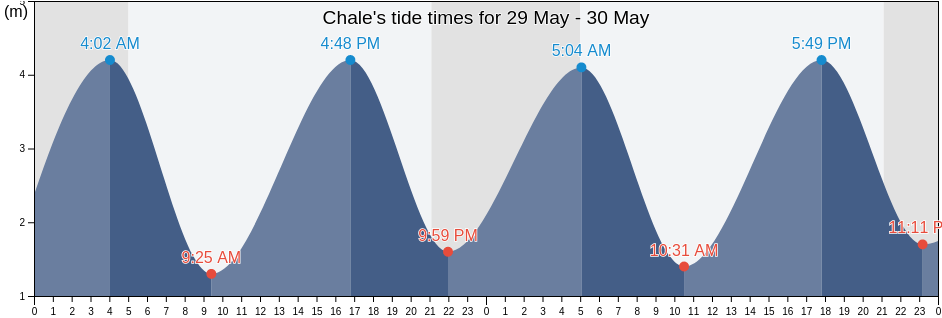 Chale, Isle of Wight, England, United Kingdom tide chart