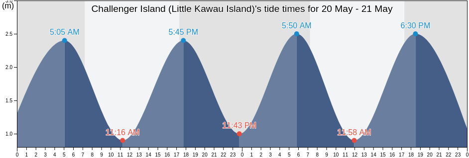 Challenger Island (Little Kawau Island), Auckland, New Zealand tide chart