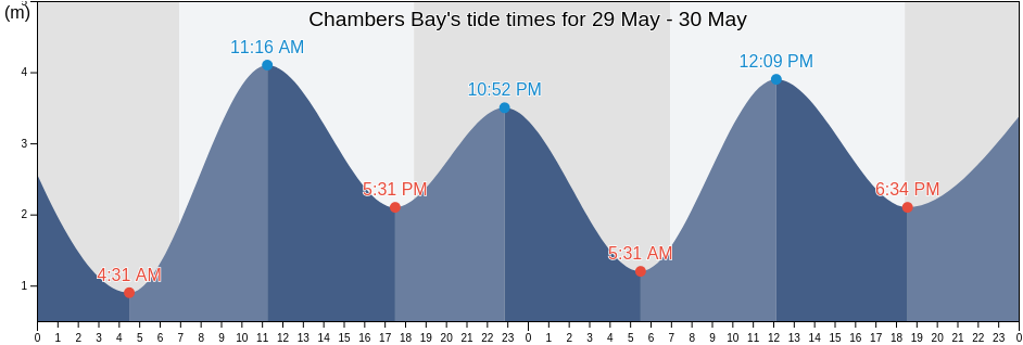 Chambers Bay, Northern Territory, Australia tide chart