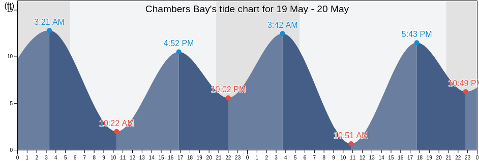 Chambers Bay, Pierce County, Washington, United States tide chart