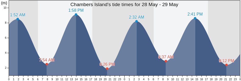 Chambers Island, Western Australia, Australia tide chart