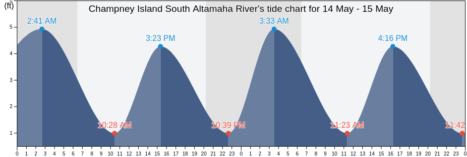 Champney Island South Altamaha River, Glynn County, Georgia, United States tide chart