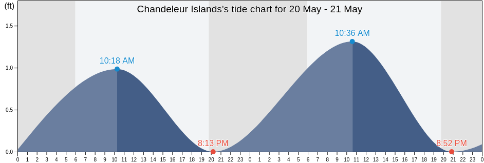 Chandeleur Islands, Saint Bernard Parish, Louisiana, United States tide chart