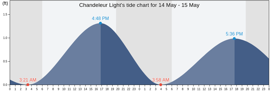 Chandeleur Light, Harrison County, Mississippi, United States tide chart
