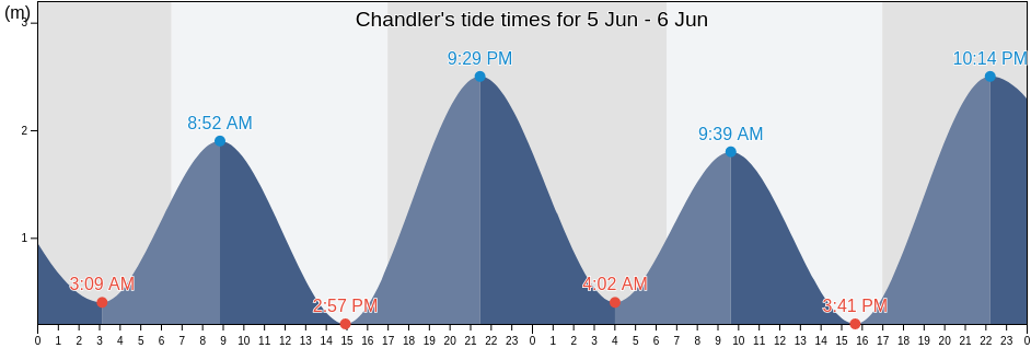 Chandler, Brisbane, Queensland, Australia tide chart