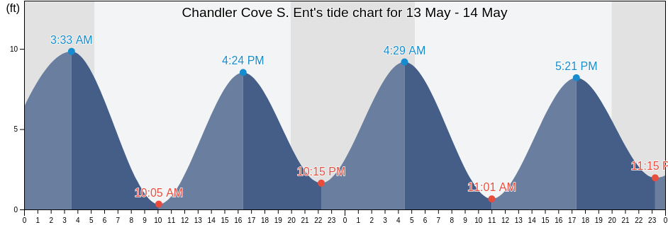 Chandler Cove S. Ent, Cumberland County, Maine, United States tide chart