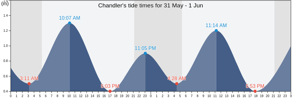 Chandler, Gaspesie-Iles-de-la-Madeleine, Quebec, Canada tide chart