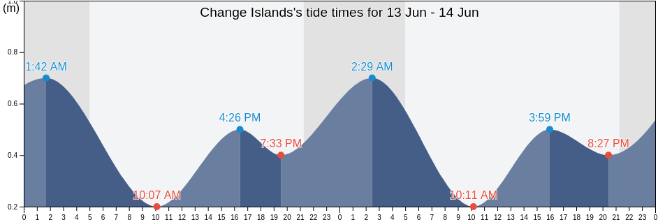 Change Islands, Cote-Nord, Quebec, Canada tide chart