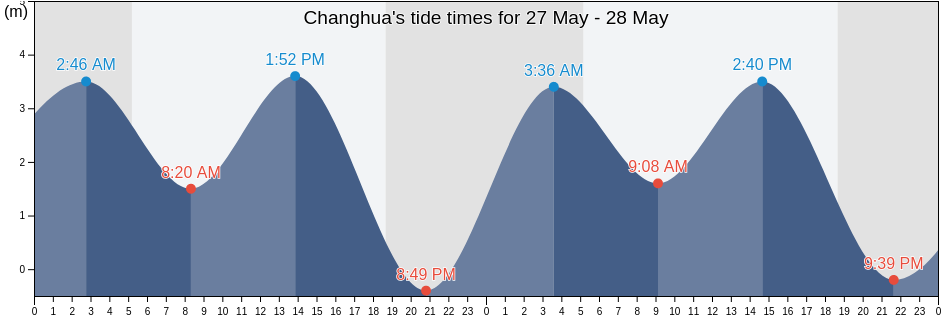 Changhua, Taiwan, Taiwan tide chart